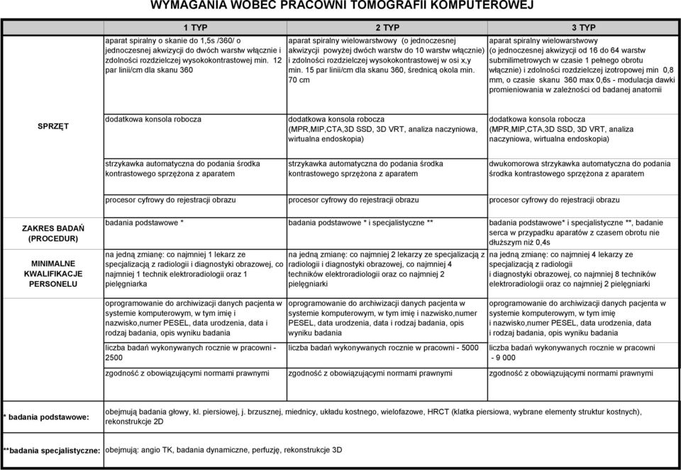 do 64 warstw i zdolności rozdzielczej wysokokontrastowej w osi x,y submilimetrowych w czasie 1 pełnego obrotu min. 15 par linii/cm dla skanu 360, średnicą okola min.
