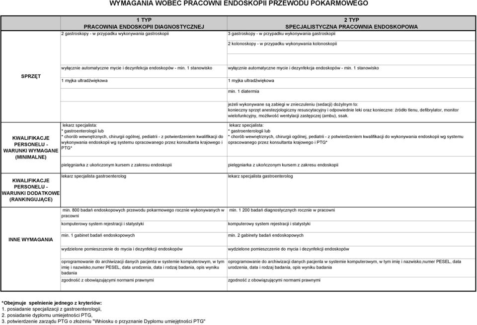 1 stanowisko 1 myjka ultradźwiękowa 1 myjka ultradźwiękowa wyłącznie automatyczne mycie i dezynfekcja endoskopów - min. 1 stanowisko min.