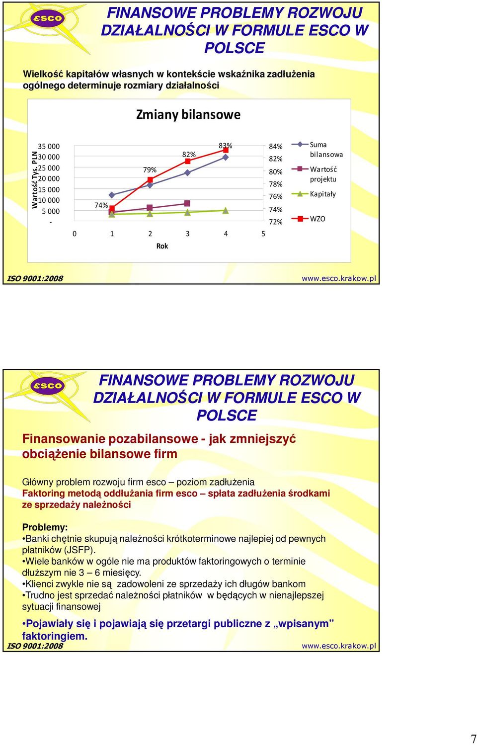 pozabilansowe - jak zmniejszyć obciążenie bilansowe firm Główny problem rozwoju firm esco poziom zadłużenia Faktoring metodą oddłużania firm esco spłata zadłużenia środkami ze sprzedaży należności