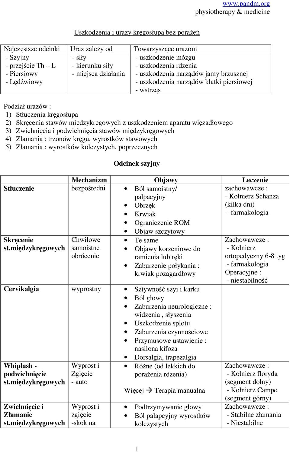 międzykręgowych z uszkodzeniem aparatu więzadłowego 3) Zwichnięcia i podwichnięcia stawów międzykręgowych 4) Złamania : trzonów kręgu, wyrostków stawowych 5) Złamania : wyrostków kolczystych,