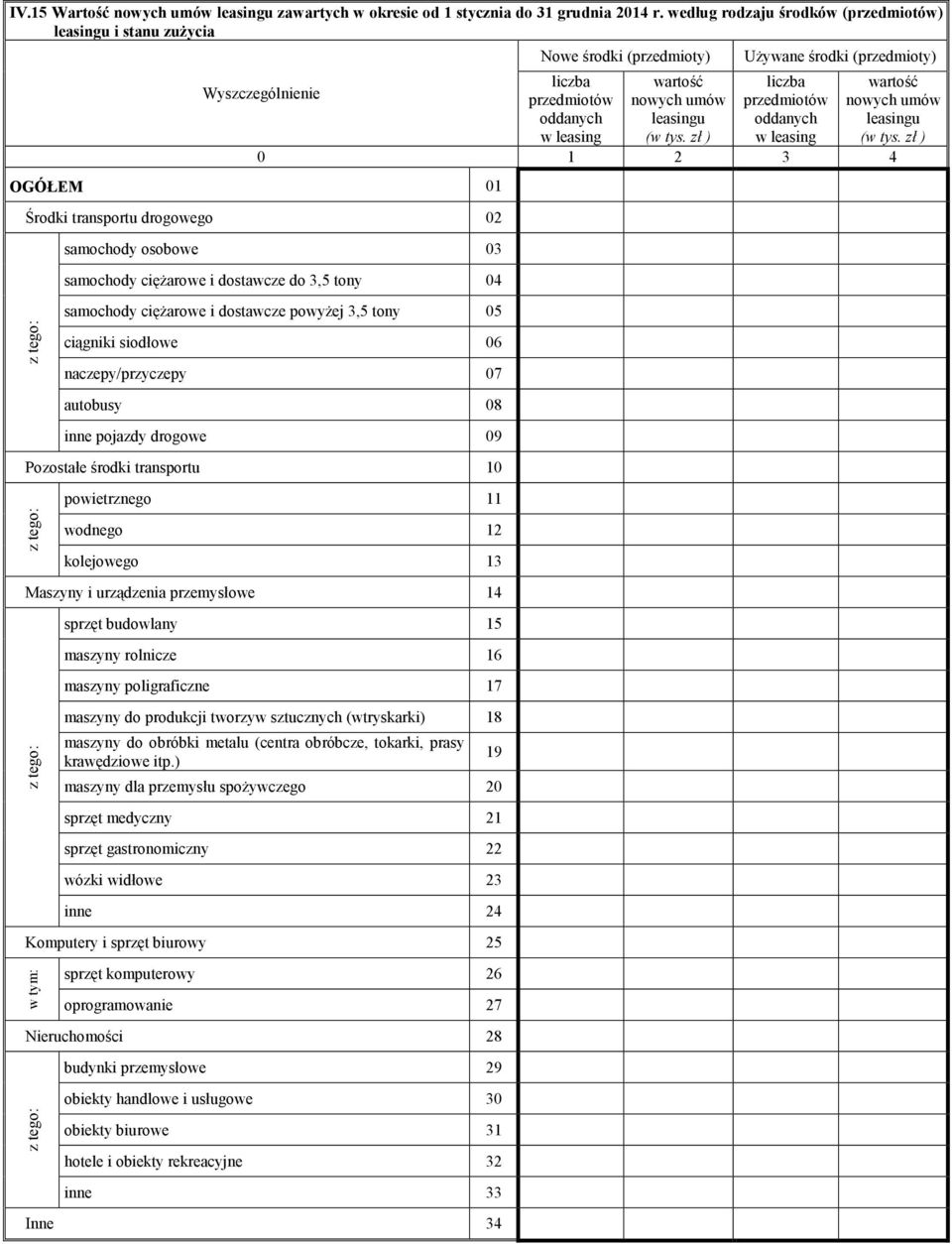 zł ) Używane środki (przedmioty) liczba przedmiotów oddanych w leasing wartość nowych umów leasingu (w tys.