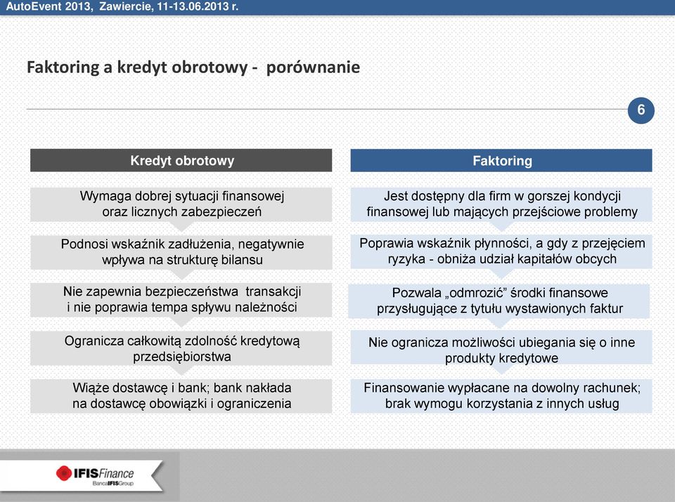 ograniczenia Faktoring Jest dostępny dla firm w gorszej kondycji finansowej lub mających przejściowe problemy Poprawia wskaźnik płynności, a gdy z przejęciem ryzyka - obniża udział kapitałów obcych
