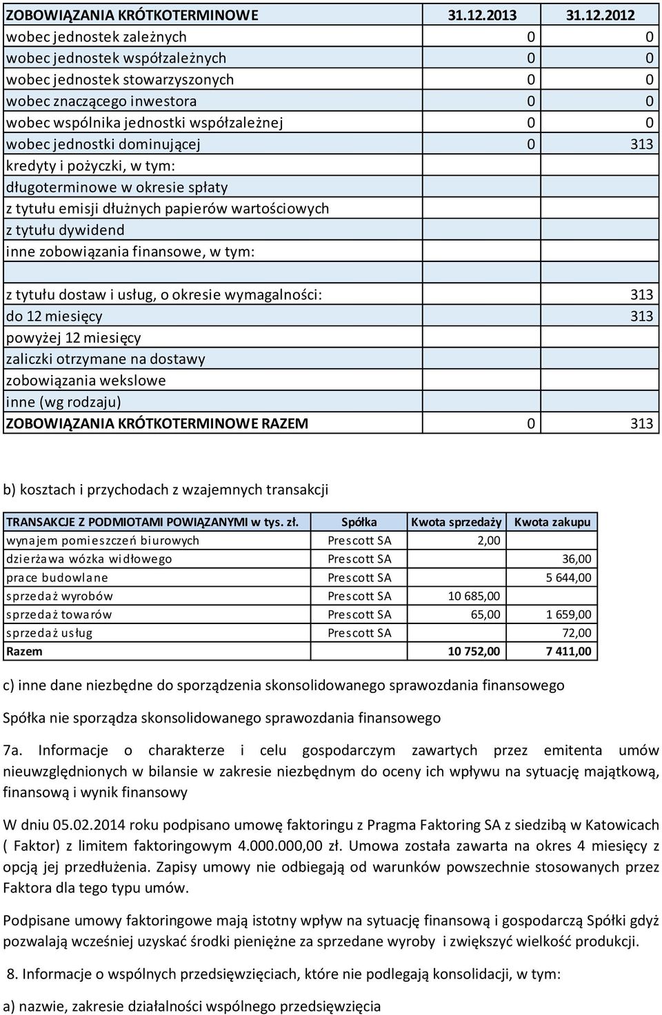 2012 wobec jednostek zależnych 0 0 wobec jednostek współzależnych 0 0 wobec jednostek stowarzyszonych 0 0 wobec znaczącego inwestora 0 0 wobec wspólnika jednostki współzależnej 0 0 wobec jednostki