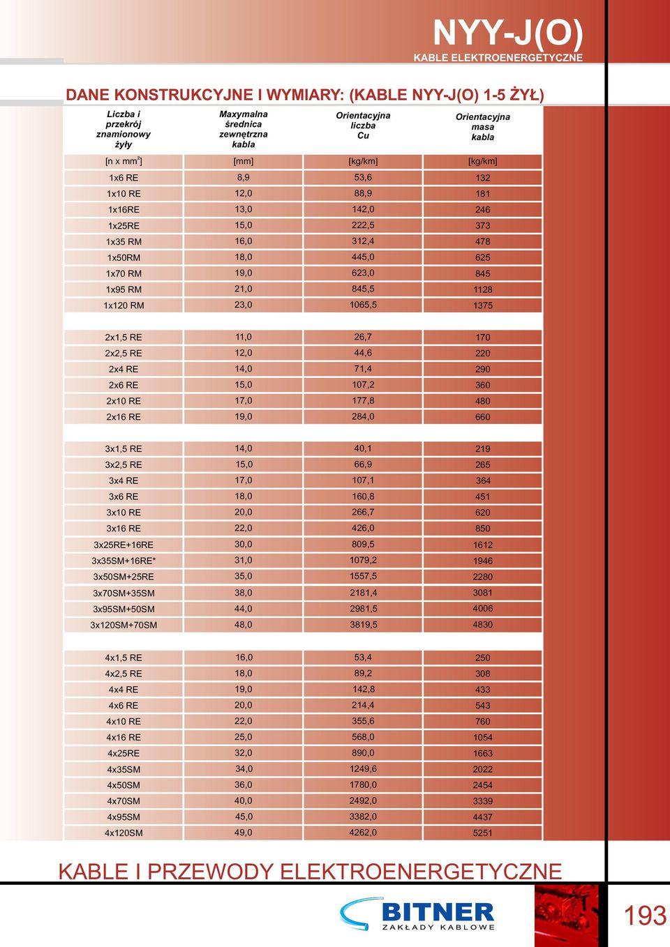 3x,5 RE 3x4 RE 3x6 RE 3x0 RE 3x6 RE 3x5RE+6RE 3x35SM+6RE* 3x50SM+5RE 3x0SM+35SM 3x95SM+50SM 3x0SM+0SM 4,0 40, 5,0 66,9,0 0, 8,0 60,8 0,0 66,,0 46,0 30,0 809,5 3,0 09, 35,0 55,5 38,0 8,4 44,0 98,5