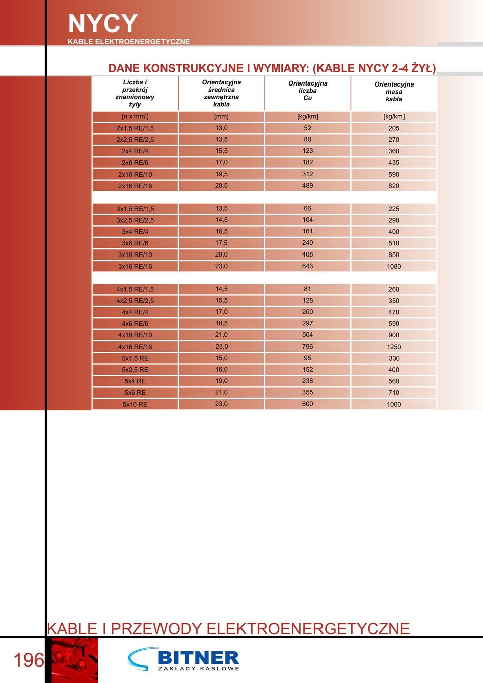 RE/4 6,5 6 400 3x6 RE/6,5 40 50 3x0 RE/0 0,0 408 850 3x6 RE/6 3,0 643 080 4x,5 RE/,5 4,5 8 60 4x,5 RE/,5 5,5 8 350 4x4 RE/4,0 00 40 4x6