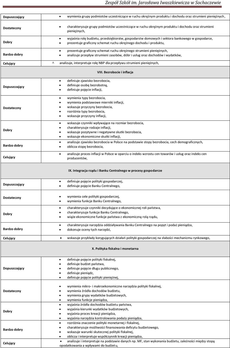 charakteryzuje rodzaje inflacji, wskazuje pozytywne i negatywne skutki bezrobocia, wskazuje ekonomiczne skutki inflacji, analizuje zjawisko bezrobocia w Polsce na podstawie stopy bezrobocia,