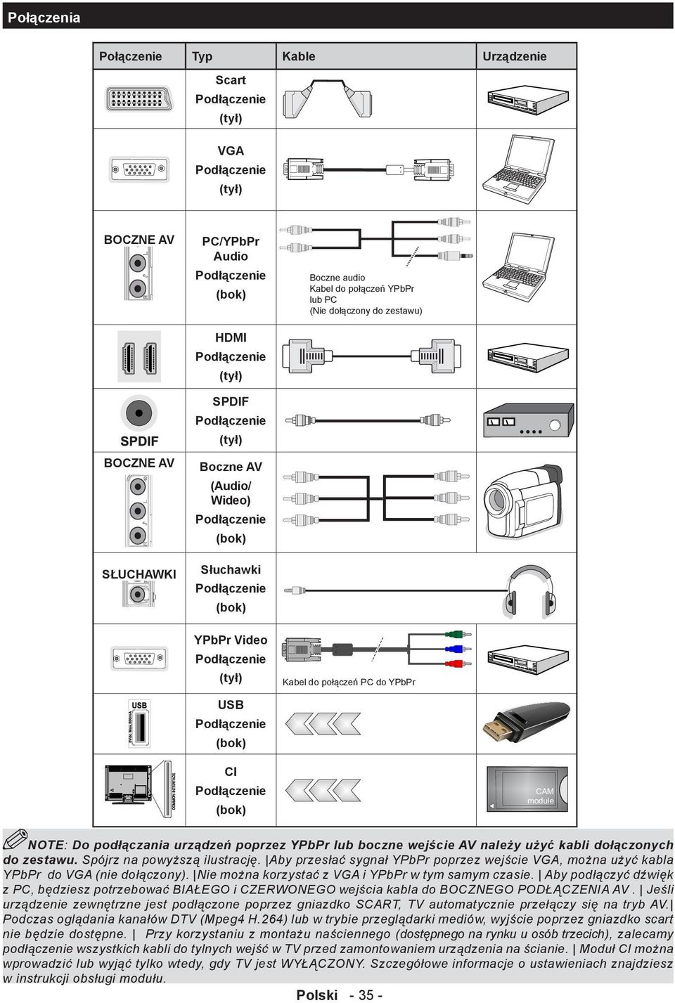 do YPbPr USB Podłączenie (bok) CI Podłączenie CAM module (bok) NOTE: Do podłączania urządzeń poprzez YPbPr lub boczne wejście AV należy użyć kabli dołączonych do zestawu.