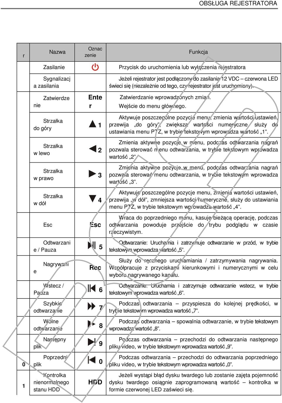 Strzałka do góry 1 Aktywuje poszczególne pozycje menu, zmienia wartości ustawień, przewija do góry, zwiększa wartości numeryczne, służy do ustawiania menu PTZ, w trybie tekstowym wprowadza wartość 1.