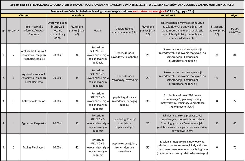 Nr oferty Imię i Nazwisko Oferenta/Nazwa Oferenta brutto za 1 godzinę szkoleniową 40) Uwagi szkoleniowych odpowiednich do przedmiotu zamówienia, w okresie ostatnich pięciu lat przed upływem 1.