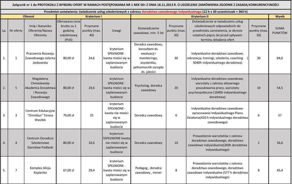 Nazwisko Oferenta/Nazwa Oferenta Pracownia Rozwoju Zawodowego Jolanta Jankowska brutto za 1 godzinę szkoleniową 40) Uwagi Doradca zawodowy, konsultant ds.