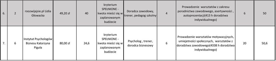 zawodowego, asertywności, autoprezentacji(413 h doradztwa 6 50 7.