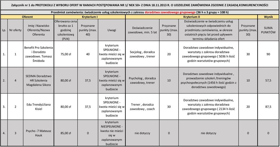 Oferenta/Nazwa godzinę Uwagi przedmiotu zamówienia, w okresie Oferenta szkoleniową 40) ostatnich pięciu lat przed upływem 1. 1 Benefit Pro Szkolenia i Doradzto zawodowe.