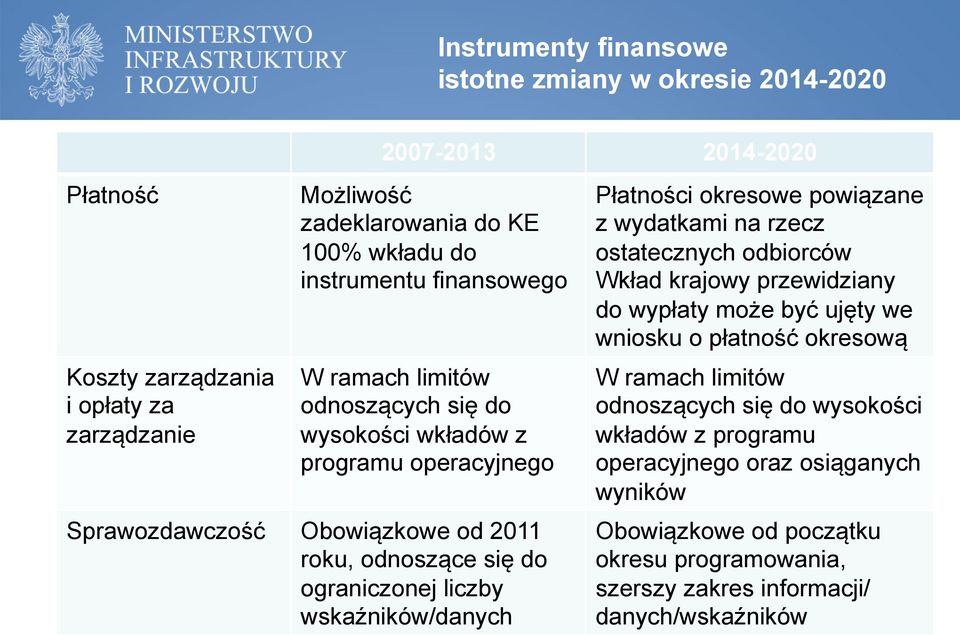 ramach limitów odnoszących się do wysokości wkładów z programu operacyjnego Sprawozdawczość Obowiązkowe od 2011 roku, odnoszące się do ograniczonej liczby wskaźników/danych W