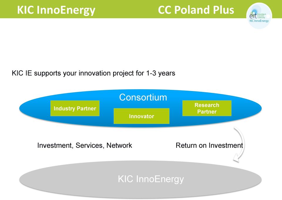 Industry Partner Consortium Innovator Research Partner