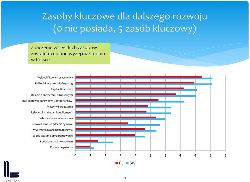 dostawcy surowców, komponentów Maszyny i urządzenia Relacje z instytucjami publicznymi Własna strona internetowa Nowoczesne