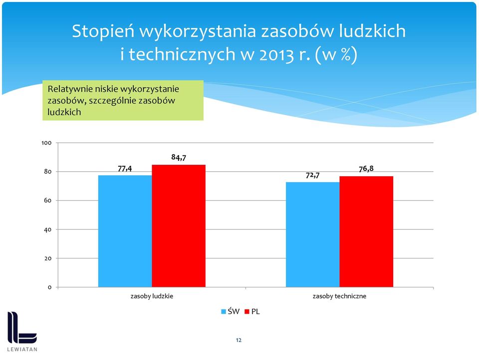 (w %) Relatywnie niskie wykorzystanie zasobów,