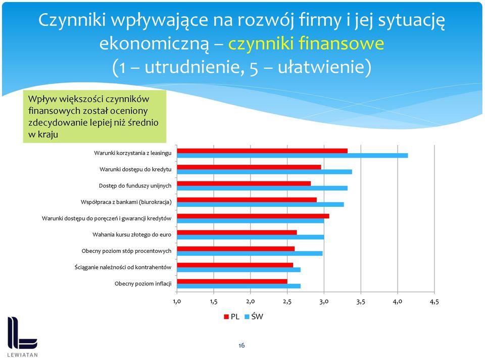 kredytu Dostęp do funduszy unijnych Współpraca z bankami (biurokracja) Warunki dostępu do poręczeń i gwarancji kredytów Wahania kursu