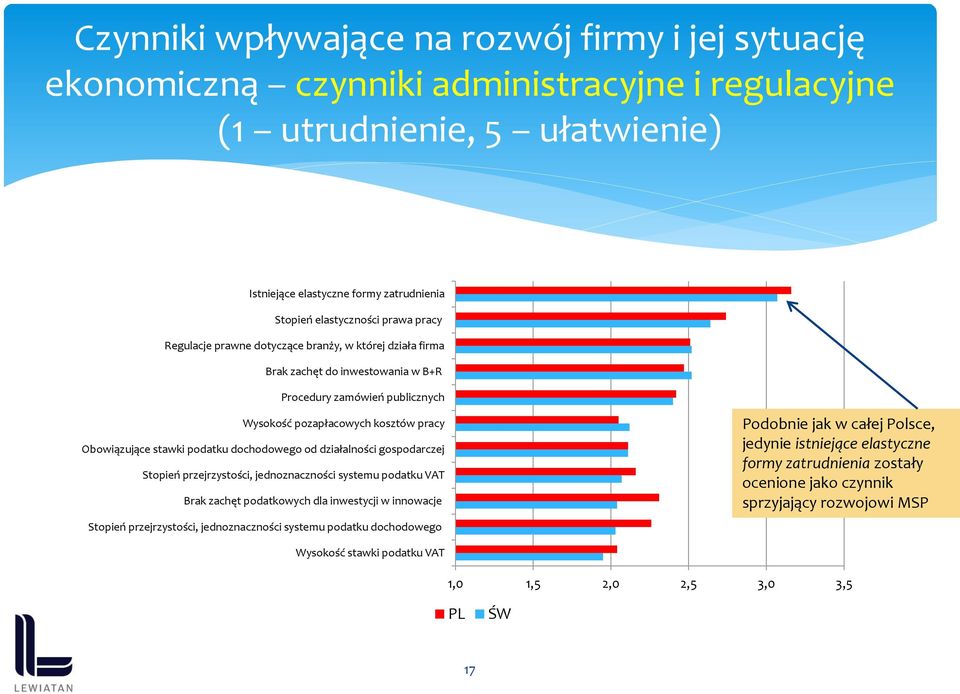 dochodowego od działalności gospodarczej Stopień przejrzystości, jednoznaczności systemu podatku VAT Brak zachęt podatkowych dla inwestycji w innowacje Stopień przejrzystości, jednoznaczności systemu