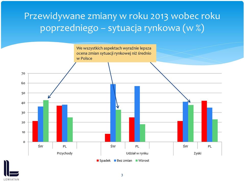 ocena zmian sytuacji rynkowej niż średnio w Polsce 70 60 50 40