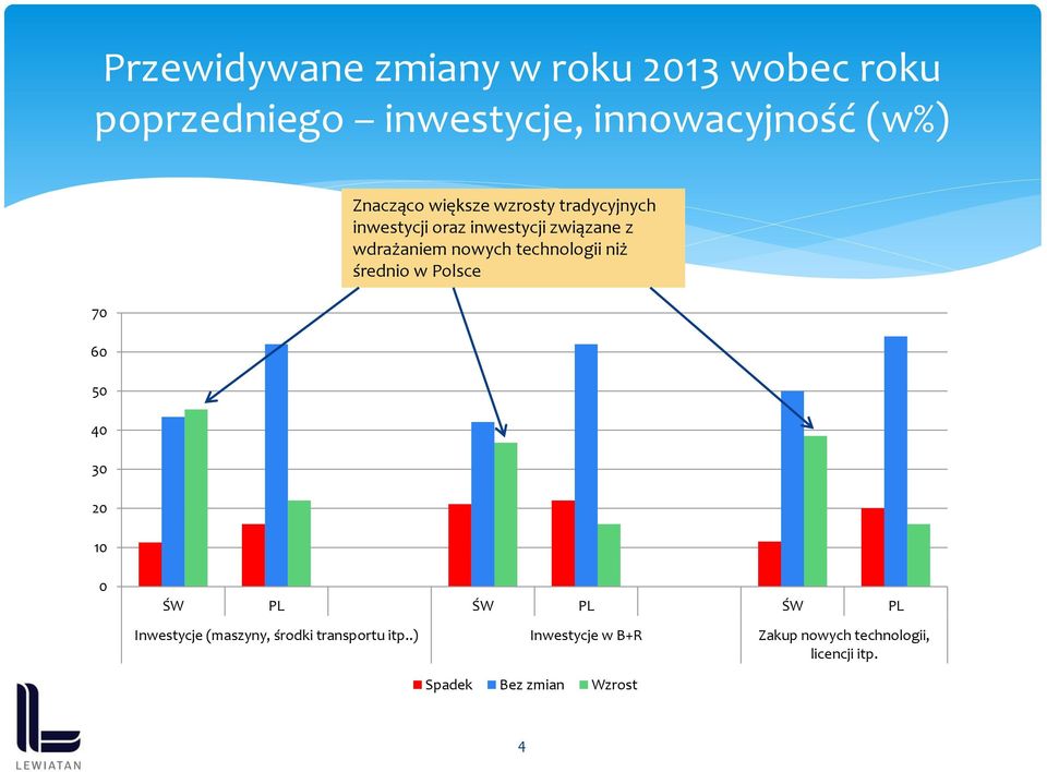 z wdrażaniem nowych technologii niż średnio w Polsce 0 Inwestycje (maszyny, środki