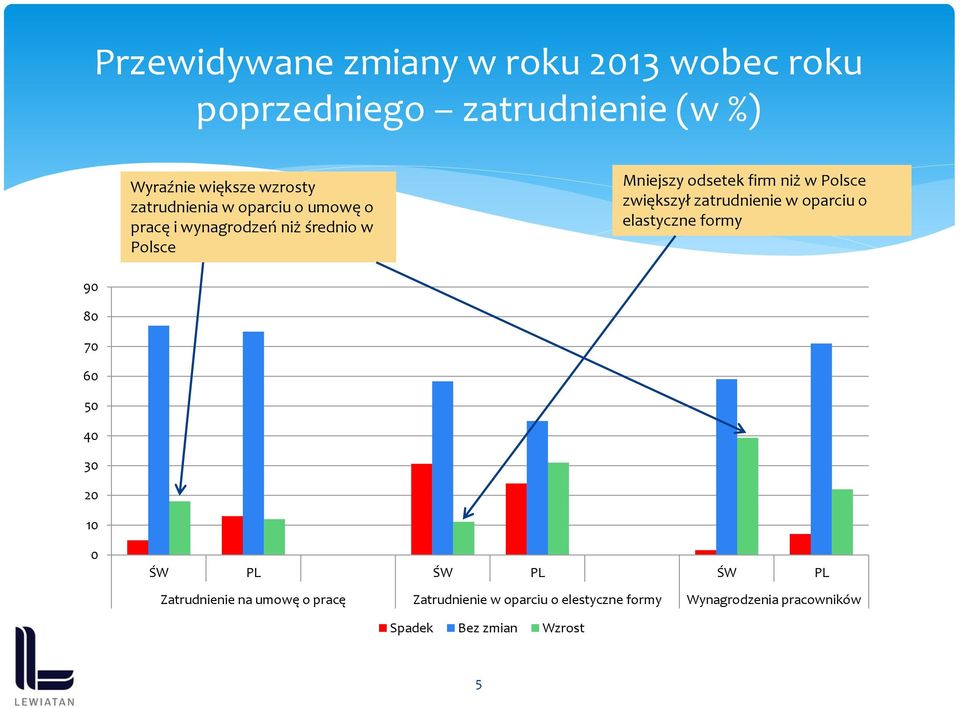 Polsce zwiększył zatrudnienie w oparciu o elastyczne formy 90 80 70 60 50 40 30 20 10 0 Zatrudnienie na