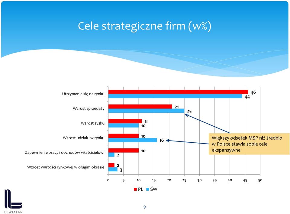 właścicielowi 2 10 10 16 Większy odsetek MSP niż średnio w Polsce stawia sobie