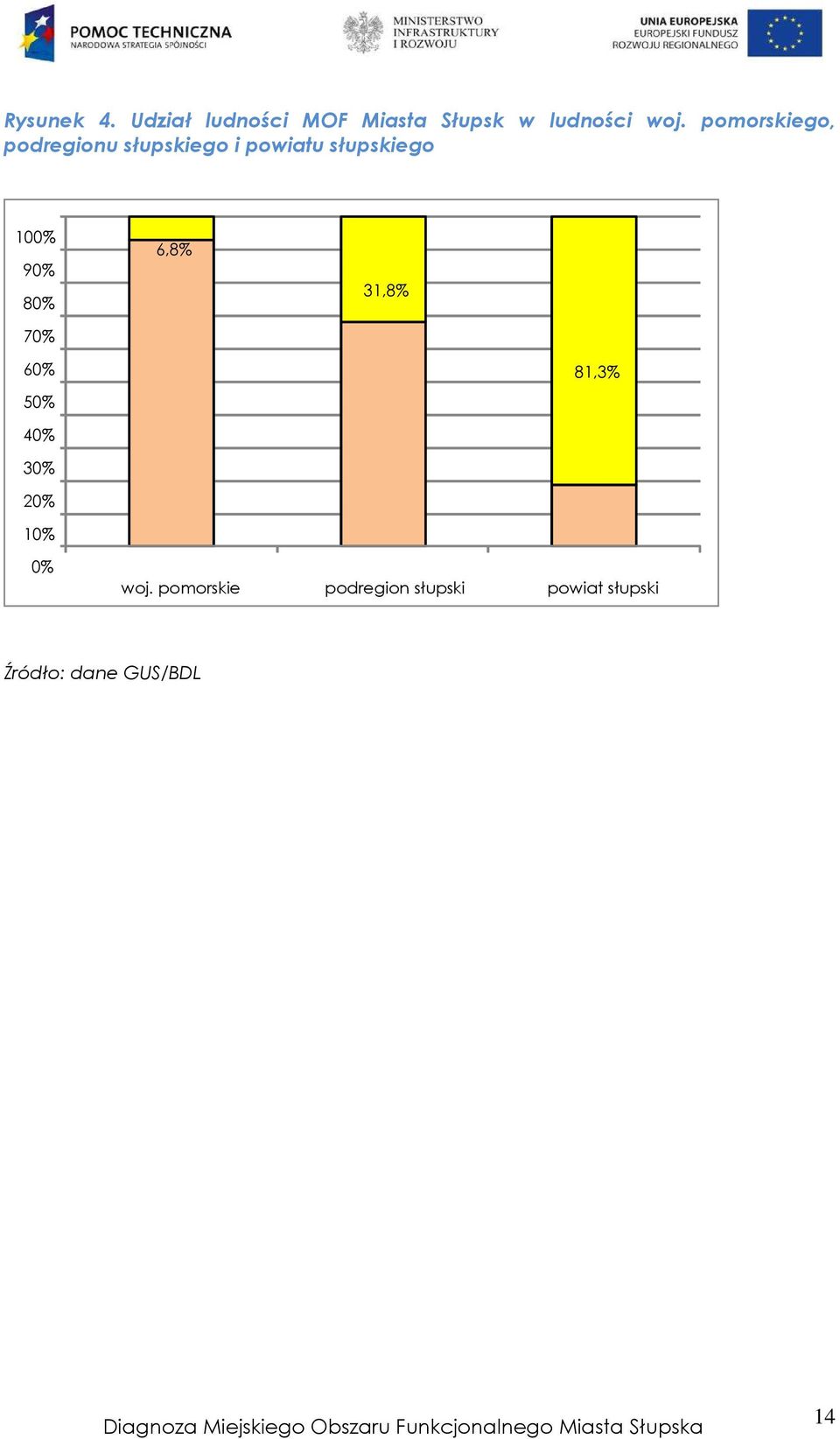 90% 80% 70% 6,8% 31,8% 60% 50% 81,3% 40% 30% 20% 10% 0% woj.