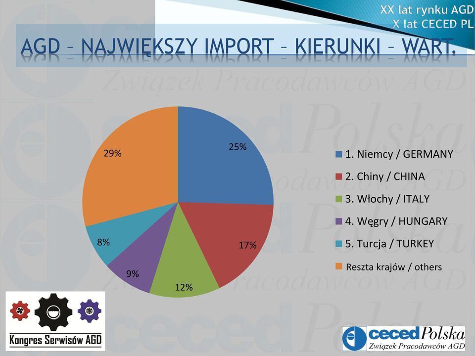 Chiny / CHINA 3. Włochy / ITALY 4.