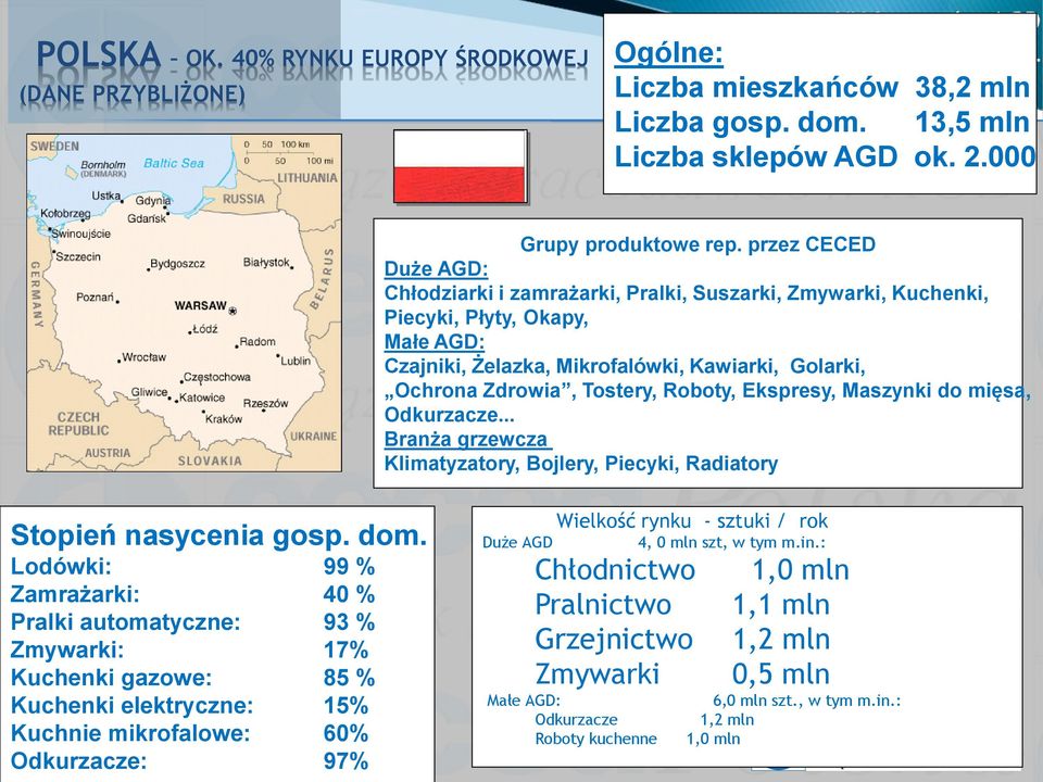 Roboty, Ekspresy, Maszynki do mięsa, Odkurzacze... Branża grzewcza Klimatyzatory, Bojlery, Piecyki, Radiatory Stopień nasycenia gosp. dom.