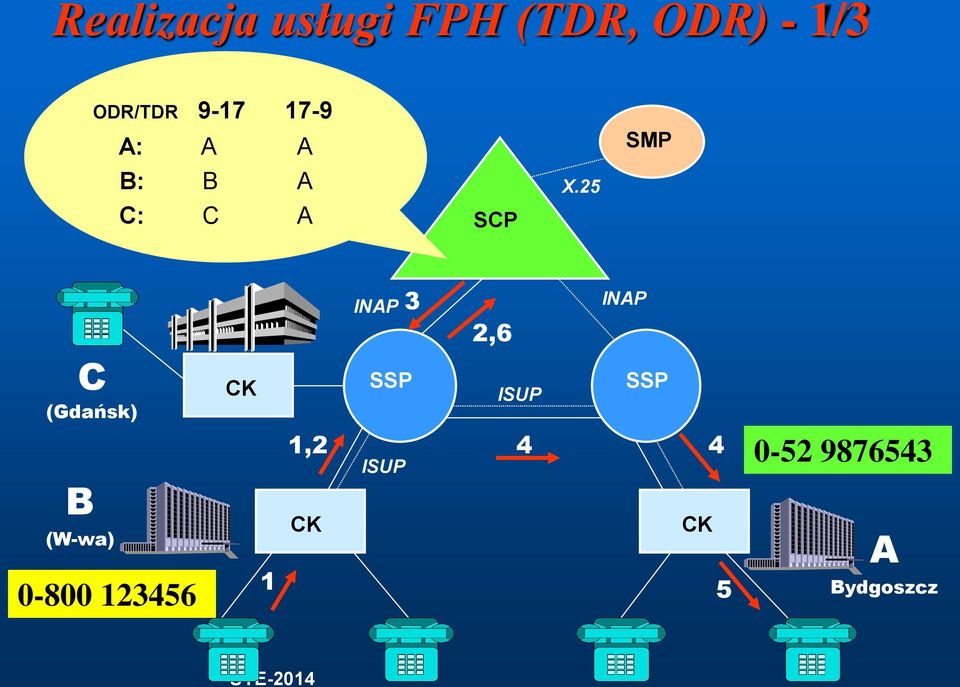 25 SMP C (Gdańsk) B (W-wa) CK 1 1,2 CK INAP SSP