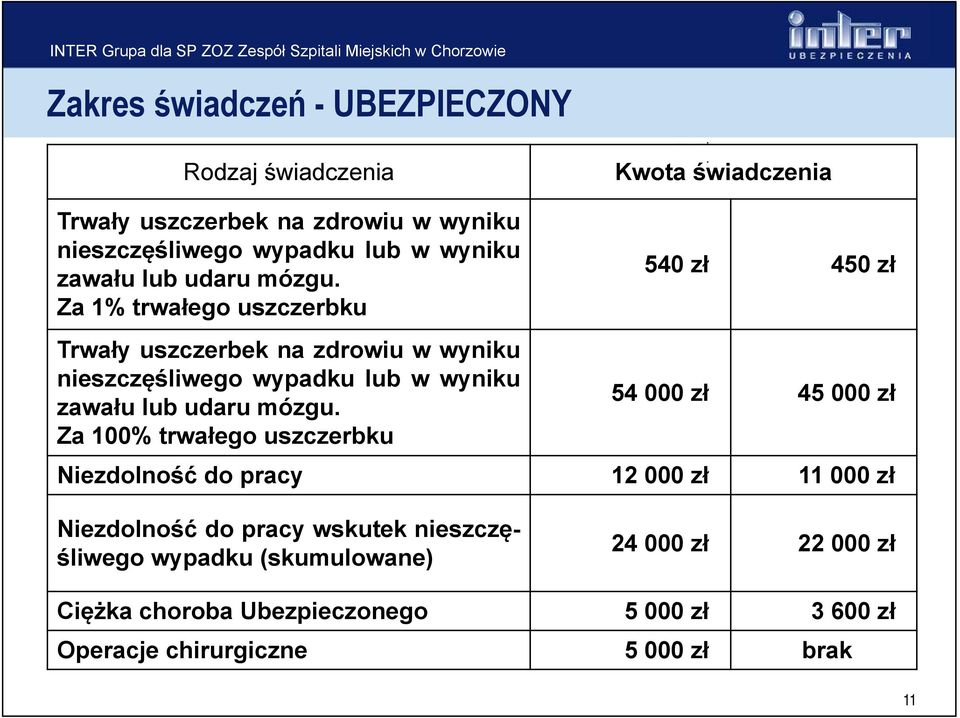 Za 1% trwałego uszczerbku Trwały uszczerbek na zdrowiu w wyniku nieszczęśliwego wypadku lub w  Za 100% trwałego uszczerbku 540 zł 450 zł 54