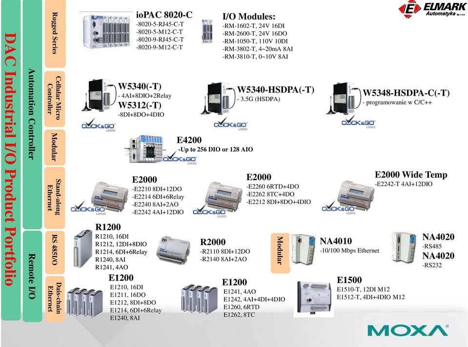 -E2210 8DI+12DO -E2214 6DI+6Relay -E2240 8AI+2AO -E2242 4AI+12DIO E1210, 16DI E1211, 16DO E1212, 8DI+8DO E1214, 6DI+6Relay E1240, 8AI E4200 -Up to 256 DIO or 128 AIO I/O Modules: -RM-1602-T, 24V 16DI