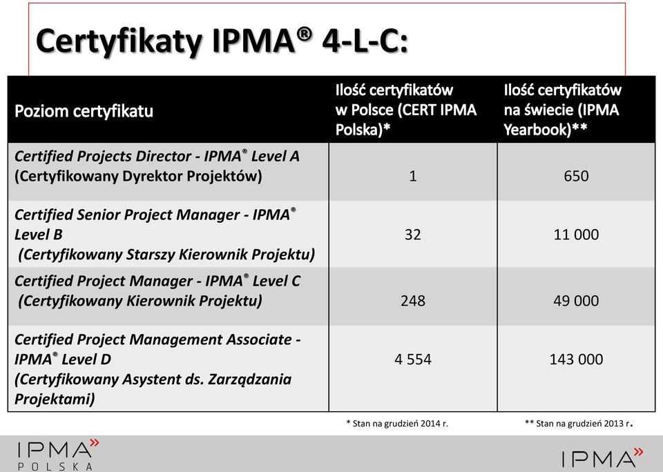 Certified Project Manager -ґ IPMA Level C (Certyfikowany Kierownik Projektu) 248 49