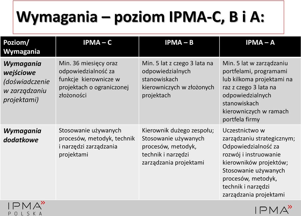 5 lat z czego 3 lata na odpowiedzialnych stanowiskach projektach Min.