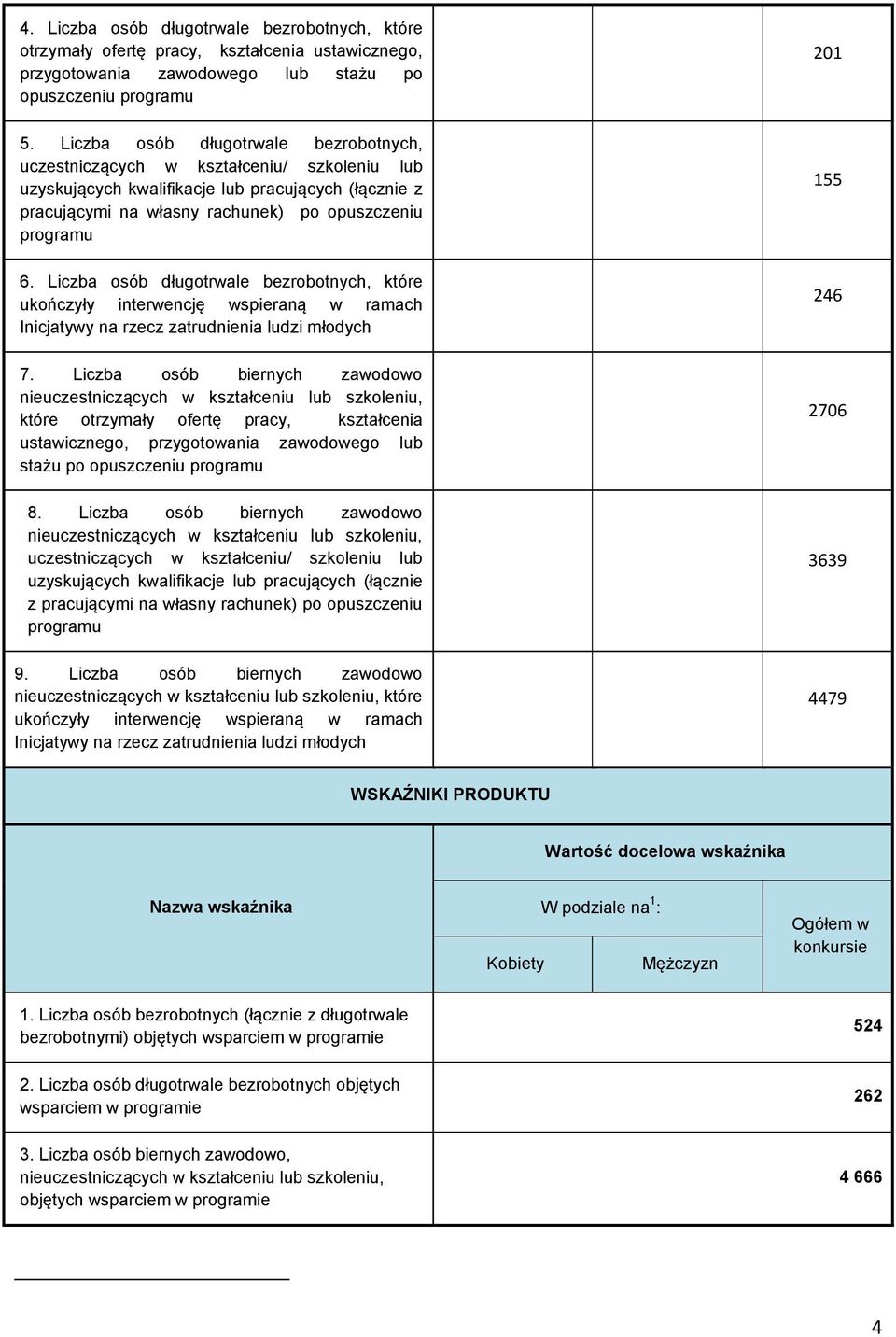 6. Liczba osób długotrwale bezrobotnych, które ukończyły interwencję wspieraną w ramach Inicjatywy na rzecz zatrudnienia ludzi młodych 246 7.