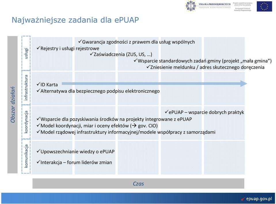 Alternatywa dla bezpiecznego podpisu elektronicznego epuap wsparcie dobrych praktyk Wsparcie dla pozyskiwania środków na projekty integrowane z epuap Model