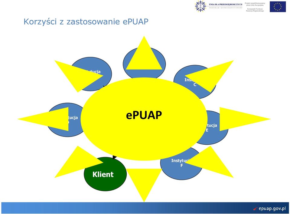 Instytucja C Instytucja D epuap