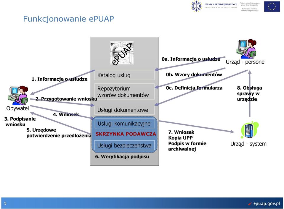 Urzędowe potwierdzenie przedłoŝenia Katalog usług Repozytorium wzorów dokumentów Usługi dokumentowe Usługi komunikacyjne