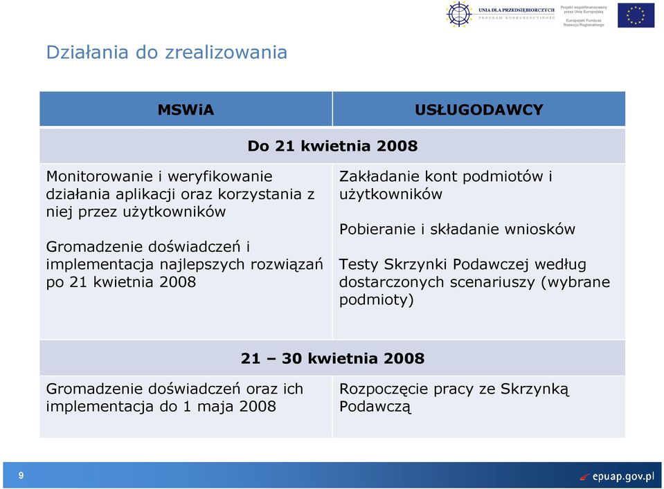 Zakładanie kont podmiotów i uŝytkowników Pobieranie i składanie wniosków Testy Skrzynki Podawczej według dostarczonych