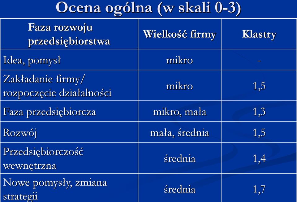 mikro 1,5 Faza przedsiębiorcza mikro, mała 1,3 Rozwój mała, średnia 1,5