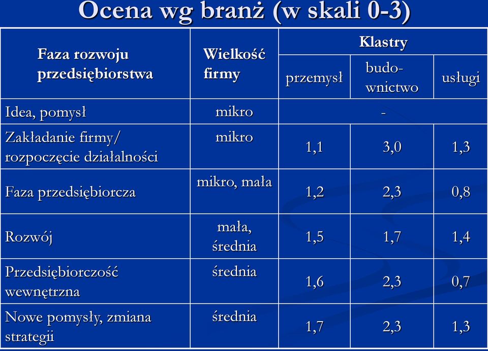 mikro, mała budownictwo usługi 1,1 3,0 1,3 1,2 2,3 0,8 Rozwój Przedsiębiorczość wewnętrzna