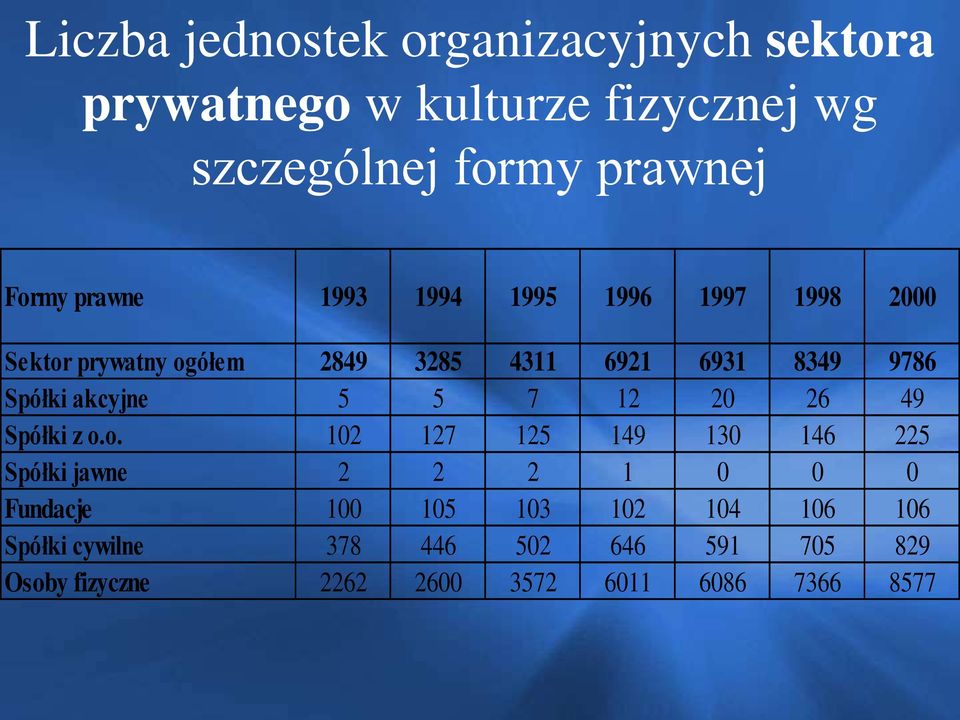 akcyjne 5 5 7 12 20 26 49 Spółki z o.