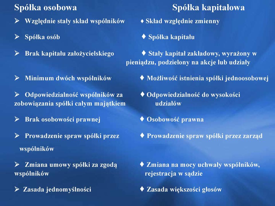 Odpowiedzialność do wysokości zobowiązania spółki całym majątkiem udziałów Brak osobowości prawnej Osobowość prawna Prowadzenie spraw spółki przez Prowadzenie spraw