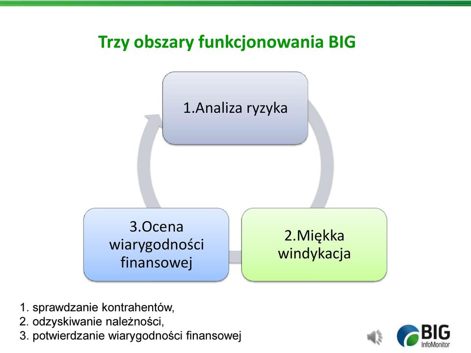 Miękka windykacja 1. sprawdzanie kontrahentów, 2.