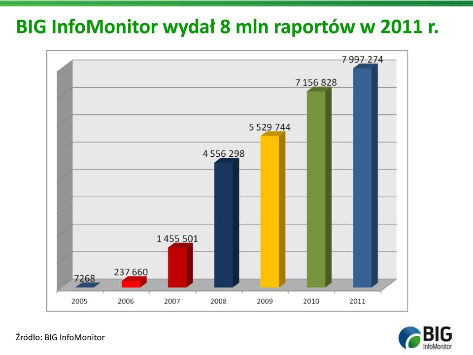 raportów w 2011 r.