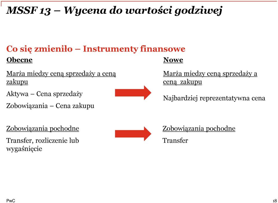 zakupu Marża miedzy ceną sprzedaży a ceną zakupu Najbardziej reprezentatywna cena