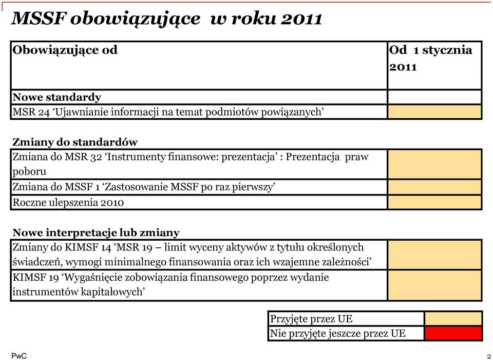 ulepszenia 2010 Nowe interpretacje lub zmiany Zmiany do KIMSF 14 MSR 19 limit wyceny aktywów z tytułu określonych świadczeń, wymogi minimalnego