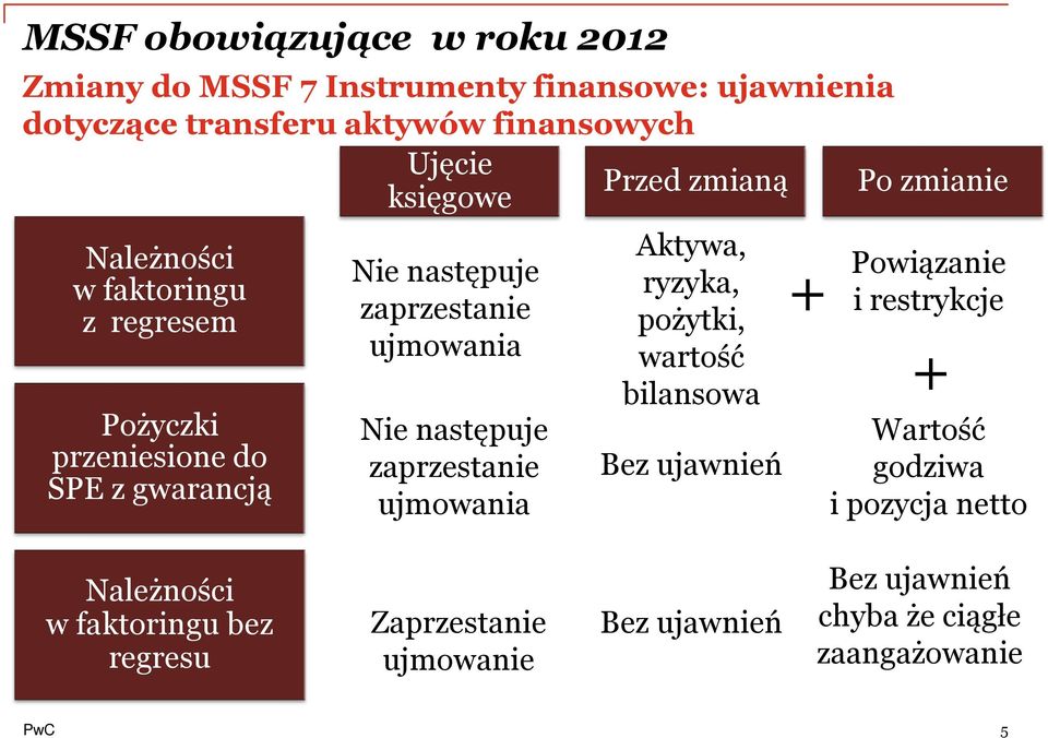 ujmowania Nie następuje zaprzestanie ujmowania Aktywa, ryzyka, pożytki, wartość bilansowa Bez ujawnień + Powiązanie i restrykcje +