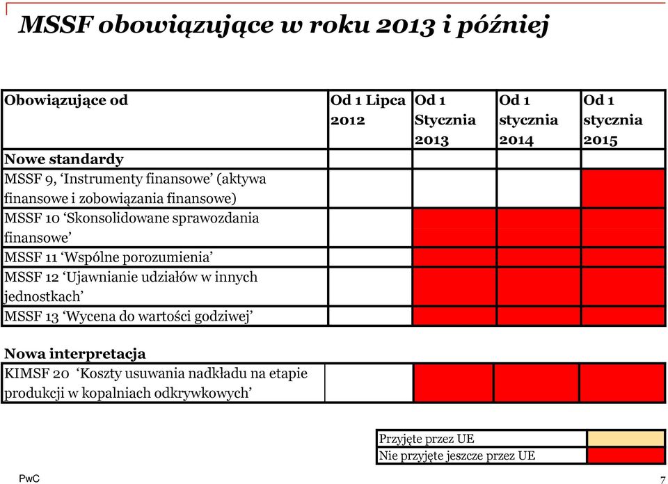 innych jednostkach MSSF 13 Wycena do wartości godziwej Od 1 Lipca 2012 Od 1 Stycznia 2013 Od 1 stycznia 2014 Od 1 stycznia 2015