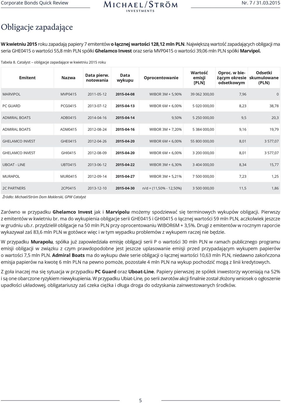 Catalyst obligacje zapadające w kwietniu 2015 roku Emitent Nazwa Data pierw. notowania Data wykupu Oprocentowanie Wartość emisji [PLN] Oproc.